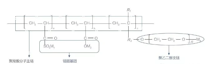 Molecular structure of polycarboxylic acid superplasticizer Molecular structure of polycarboxylic acid superplasticizer